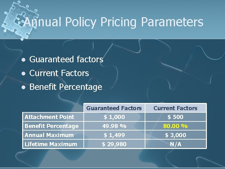 Annual Policy Pricing Parameters l Guaranteed factors l Current Factors l Benefit Percentage Guaranteed