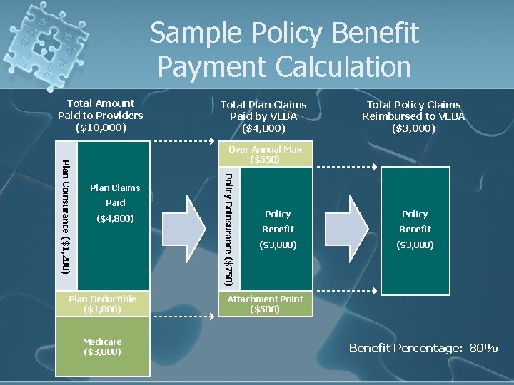 Sample Policy Benefit Payment Calculation Total Amount Paid to Providers ($10, 000) Total Plan