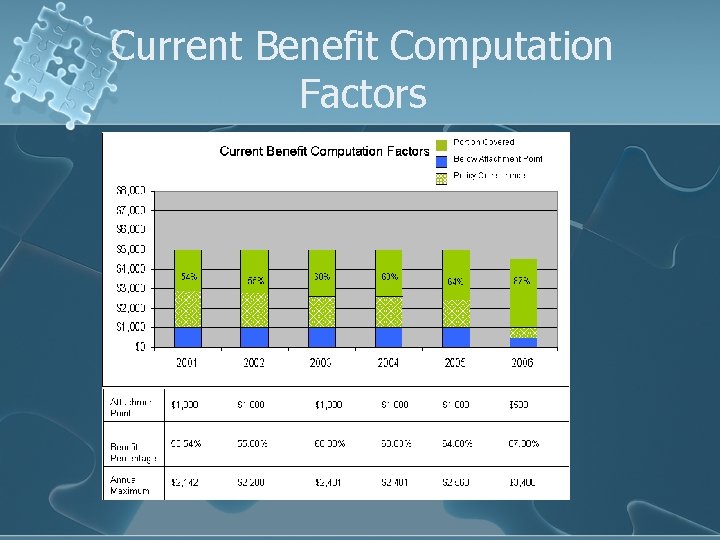 Current Benefit Computation Factors 