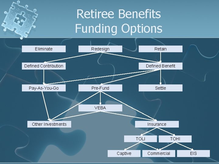 Retiree Benefits Funding Options Eliminate Redesign Retain Defined Contribution Pay-As-You-Go Defined Benefit Pre-Fund Settle
