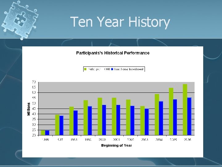 Ten Year History 