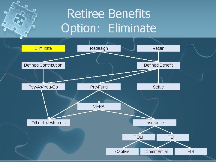 Retiree Benefits Option: Eliminate Redesign Retain Defined Contribution Pay-As-You-Go Defined Benefit Pre-Fund Settle VEBA