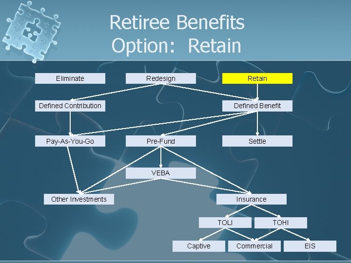 Retiree Benefits Option: Retain Eliminate Redesign Retain Defined Contribution Pay-As-You-Go Defined Benefit Pre-Fund Settle