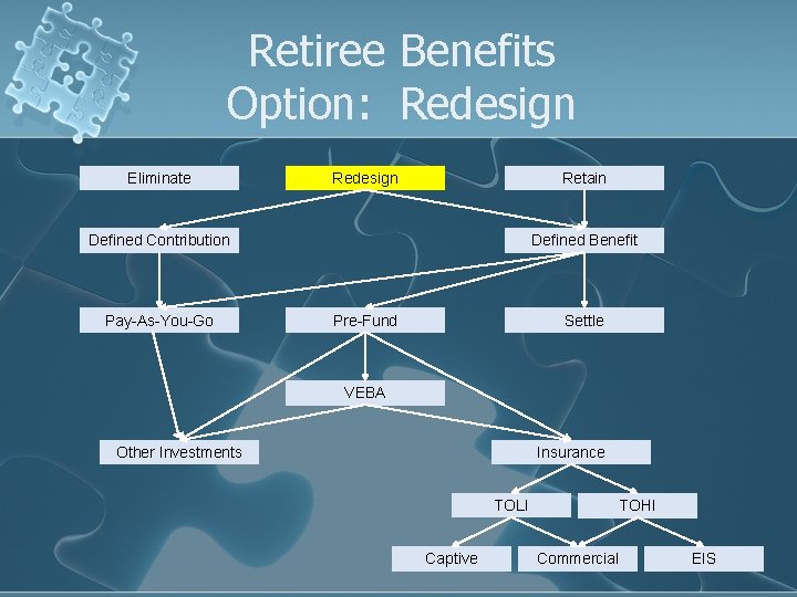 Retiree Benefits Option: Redesign Eliminate Redesign Retain Defined Contribution Pay-As-You-Go Defined Benefit Pre-Fund Settle