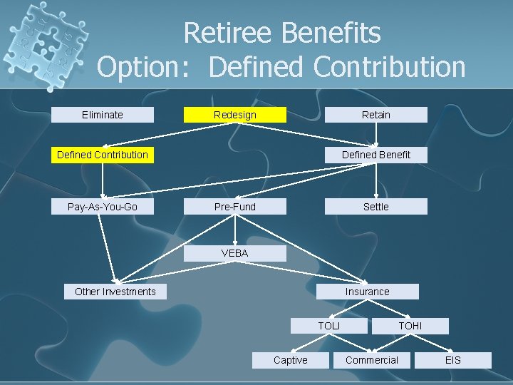 Retiree Benefits Option: Defined Contribution Eliminate Redesign Retain Defined Contribution Pay-As-You-Go Defined Benefit Pre-Fund