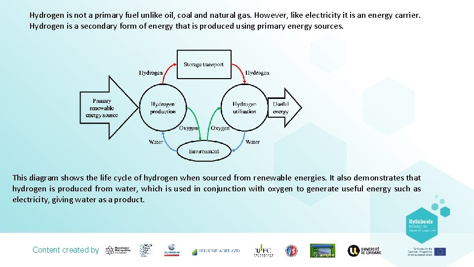 Hydrogen is not a primary fuel unlike oil, coal and natural gas. However, like