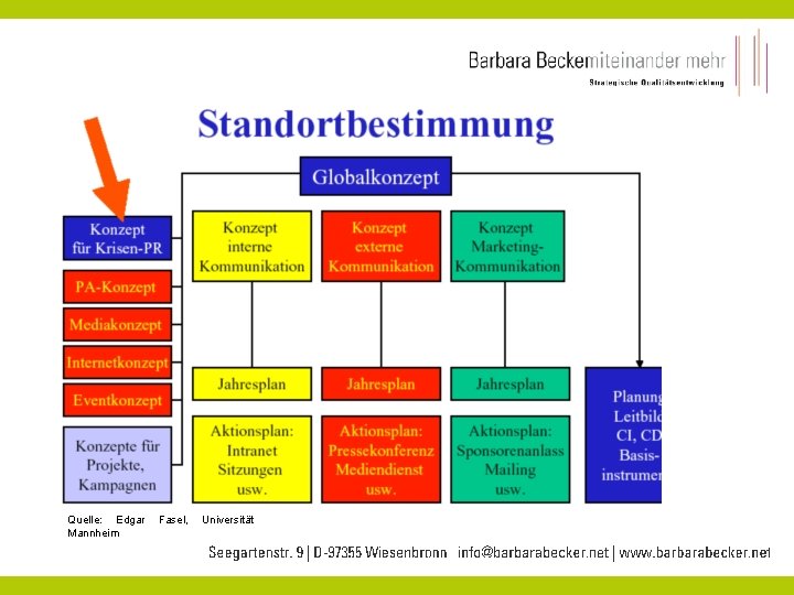 Interne Kommunikation Quelle: Edgar Mannheim Fasel, Universität 