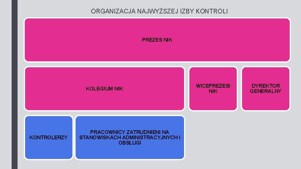 ORGANIZACJA NAJWYŻSZEJ IZBY KONTROLI PREZES NIK KOLEGIUM NIK KONTROLERZY PRACOWNICY ZATRUDNIENI NA STANOWISKACH ADMINISTRACYJNYCH