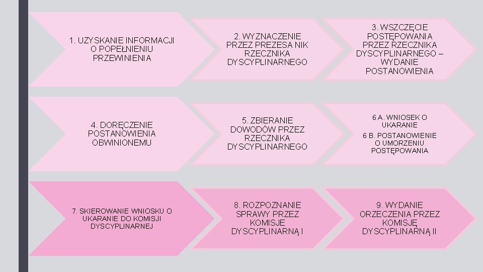 1. UZYSKANIE INFORMACJI O POPEŁNIENIU PRZEWINIENIA 2. WYZNACZENIE PRZEZ PREZESA NIK RZECZNIKA DYSCYPLINARNEGO 3.