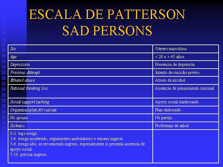 ESCALA DE PATTERSON SAD PERSONS Sex Género masculino Age < 20 o > 45