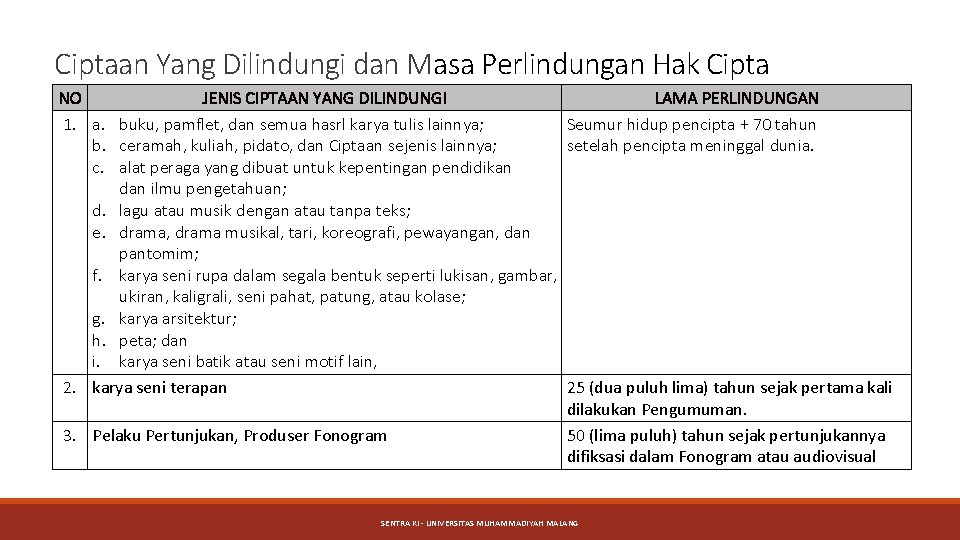 Ciptaan Yang Dilindungi dan Masa Perlindungan Hak Cipta NO JENIS CIPTAAN YANG DILINDUNGI LAMA