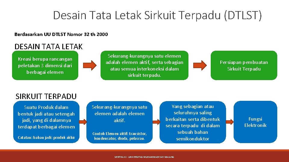 Desain Tata Letak Sirkuit Terpadu (DTLST) Berdasarkan UU DTLST Nomor 32 th 2000 DESAIN