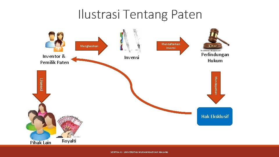 Ilustrasi Tentang Paten Mendaftarkan Invensi Menghasilkan Inventor& Inventor Pemilik Paten Invensi Perlindungan Hukum Mendapatkan