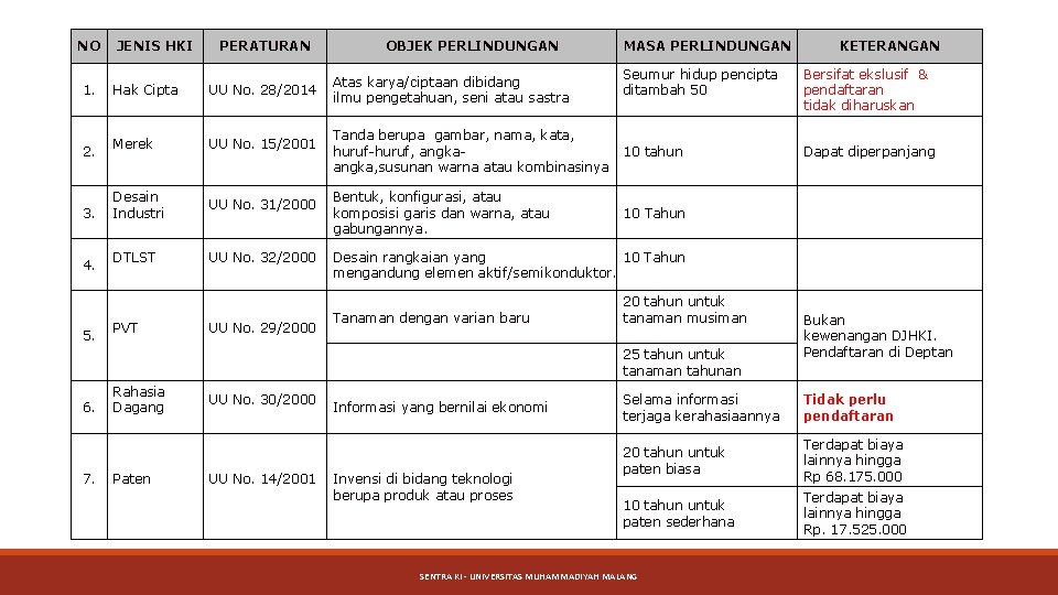 NO 1. 2. 3. 4. 5. 6. 7. JENIS HKI PERATURAN Hak Cipta UU
