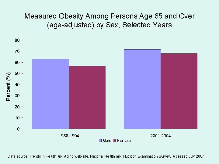 Percent (%) Measured Obesity Among Persons Age 65 and Over (age-adjusted) by Sex, Selected