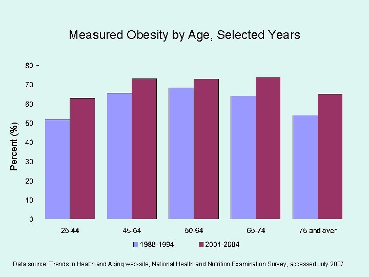 Percent (%) Measured Obesity by Age, Selected Years Data source: Trends in Health and