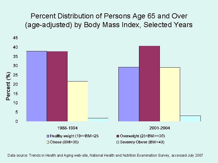 Percent (%) Percent Distribution of Persons Age 65 and Over (age-adjusted) by Body Mass