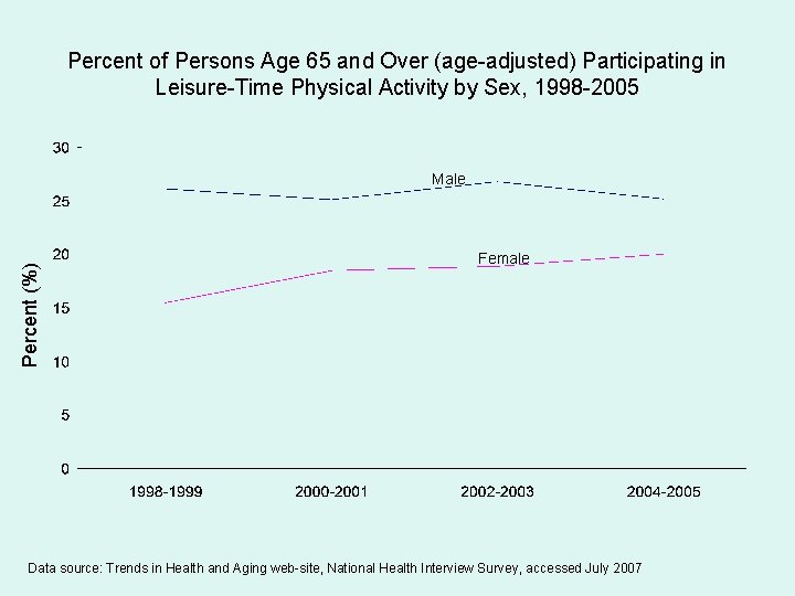 Percent of Persons Age 65 and Over (age-adjusted) Participating in Leisure-Time Physical Activity by