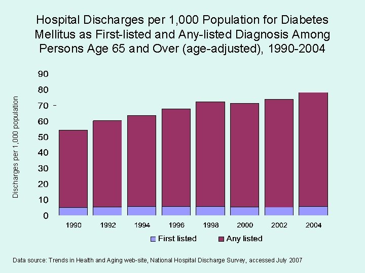 Discharges per 1, 000 population Hospital Discharges per 1, 000 Population for Diabetes Mellitus