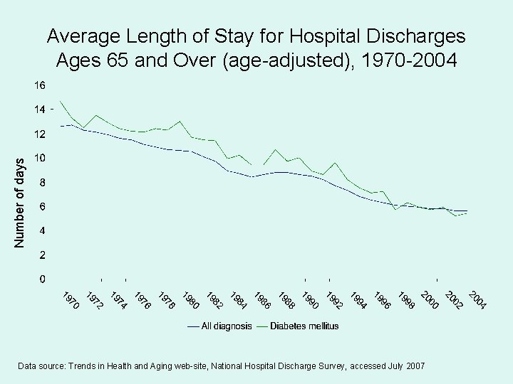 Number of days Average Length of Stay for Hospital Discharges Ages 65 and Over
