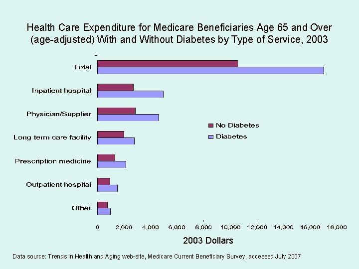 Health Care Expenditure for Medicare Beneficiaries Age 65 and Over (age-adjusted) With and Without