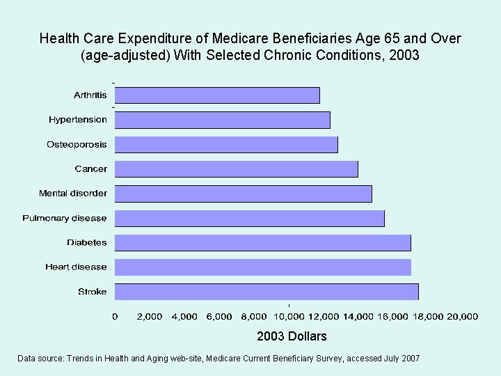 Health Care Expenditure of Medicare Beneficiaries Age 65 and Over (age-adjusted) With Selected Chronic