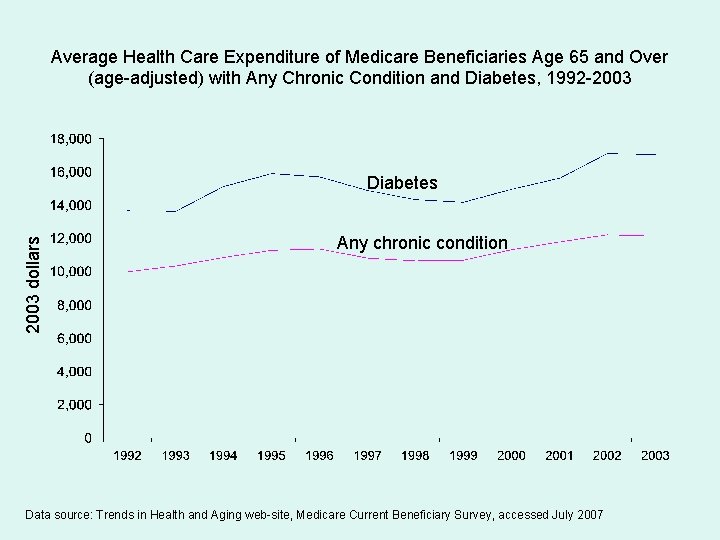 Average Health Care Expenditure of Medicare Beneficiaries Age 65 and Over (age-adjusted) with Any