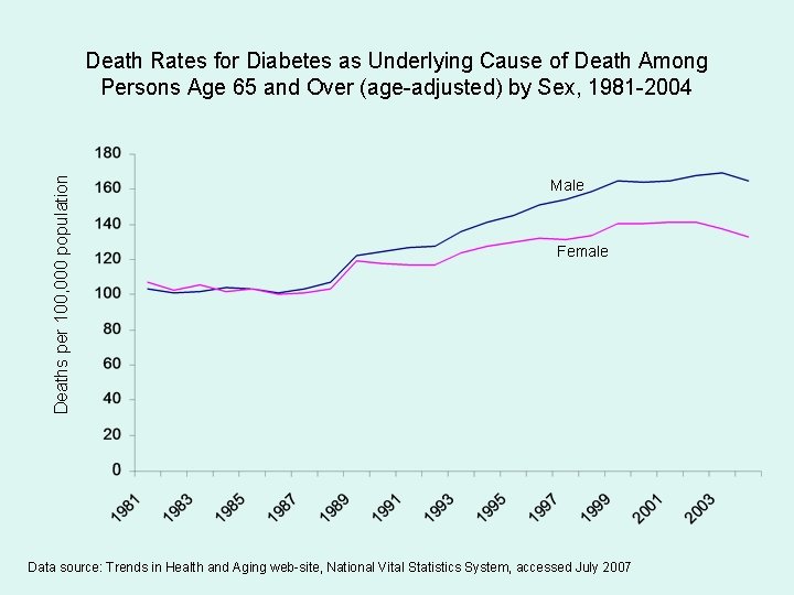 Deaths per 100, 000 population Death Rates for Diabetes as Underlying Cause of Death