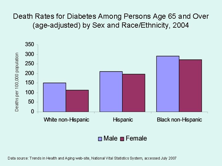 Deaths per 100, 000 population Death Rates for Diabetes Among Persons Age 65 and