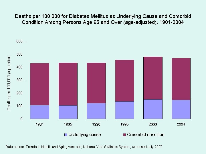 Deaths per 100, 000 population Deaths per 100, 000 for Diabetes Mellitus as Underlying