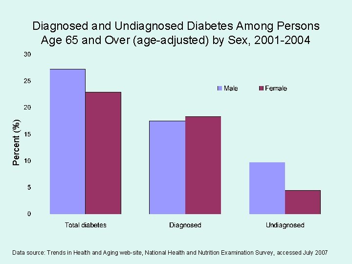 Percent (%) Diagnosed and Undiagnosed Diabetes Among Persons Age 65 and Over (age-adjusted) by