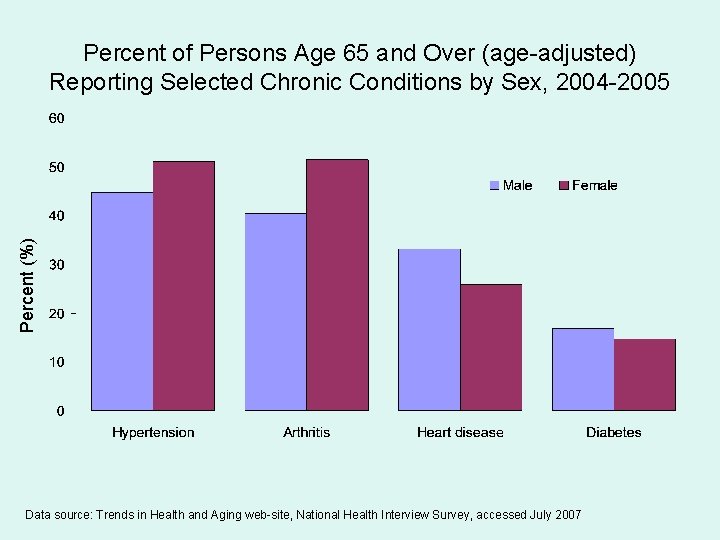Percent (%) Percent of Persons Age 65 and Over (age-adjusted) Reporting Selected Chronic Conditions