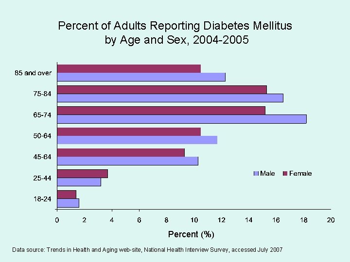 Percent of Adults Reporting Diabetes Mellitus by Age and Sex, 2004 -2005 Percent (%)