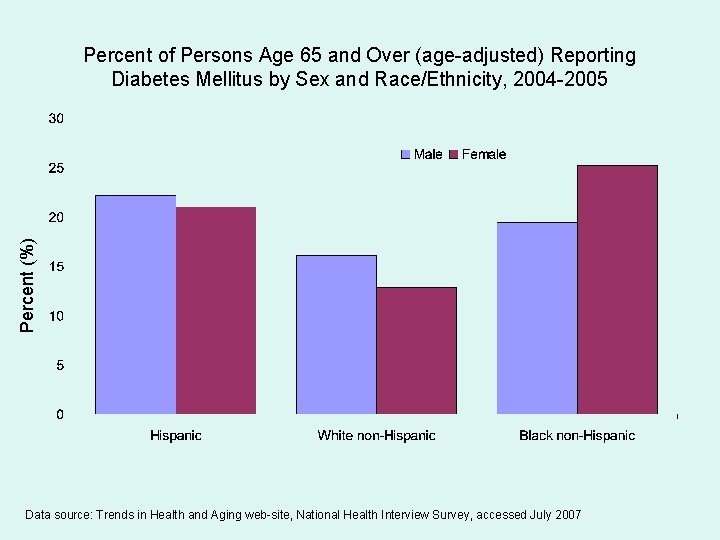 Percent (%) Percent of Persons Age 65 and Over (age-adjusted) Reporting Diabetes Mellitus by