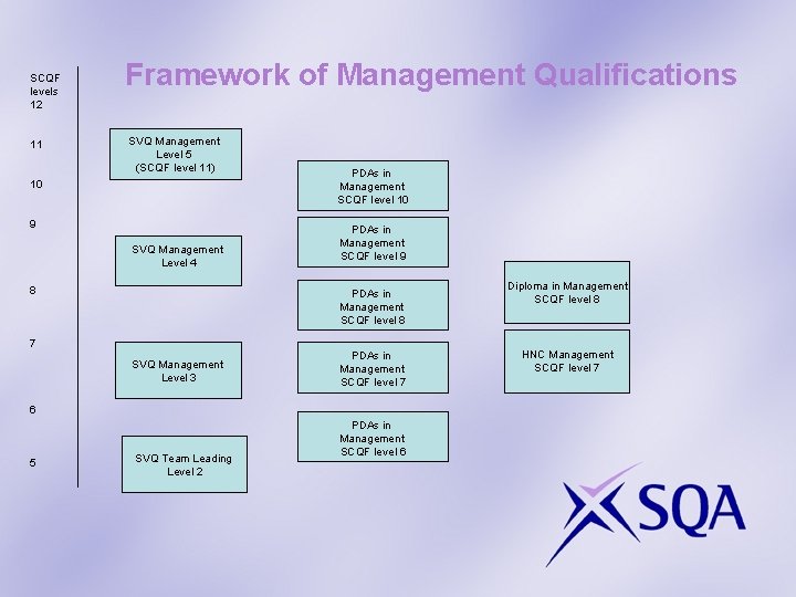 SCQF levels 12 11 Framework of Management Qualifications SVQ Management Level 5 (SCQF level