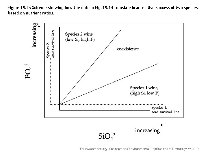 Figure 19. 15 Scheme showing how the data in Fig. 19. 14 translate into