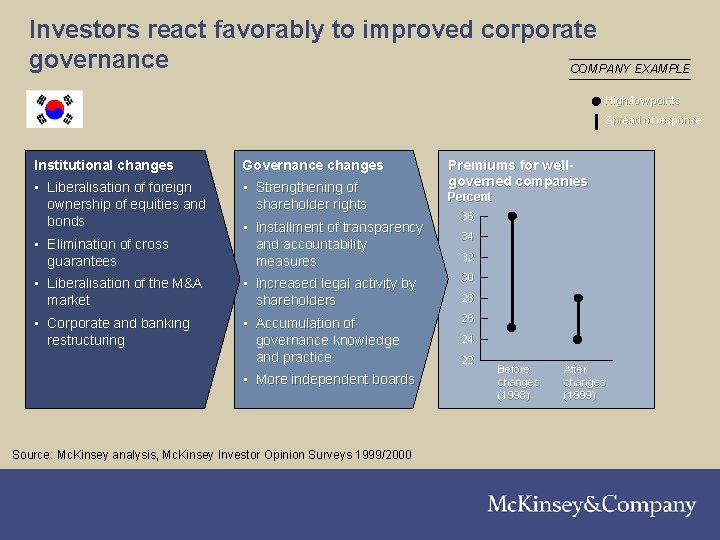 Investors react favorably to improved corporate governance COMPANY EXAMPLE High/low points Spread of response