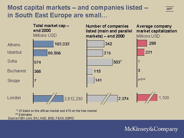 Most capital markets – and companies listed – in South East Europe are small…