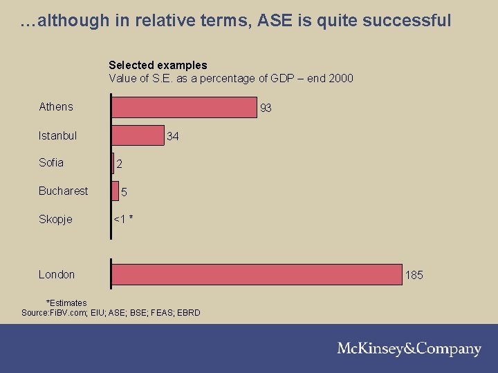 …although in relative terms, ASE is quite successful Selected examples Value of S. E.