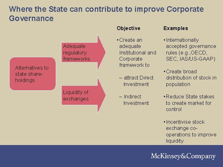 Where the State can contribute to improve Corporate Governance Adequate regulatory frameworks Alternatives to