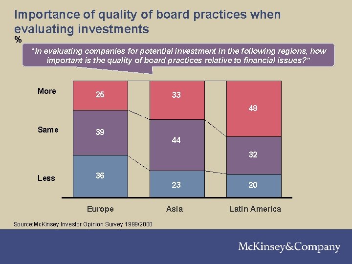 Importance of quality of board practices when evaluating investments % “In evaluating companies for