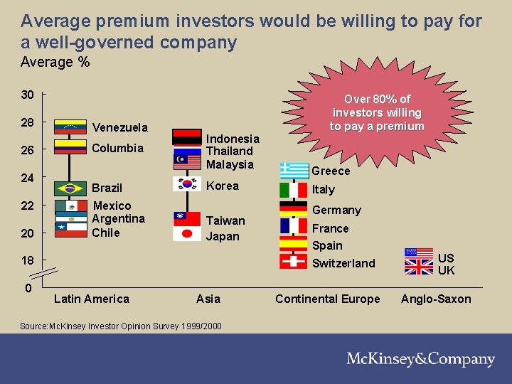 Average premium investors would be willing to pay for a well-governed company Average %