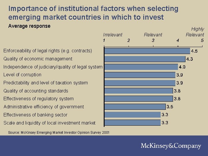 Importance of institutional factors when selecting emerging market countries in which to invest Average