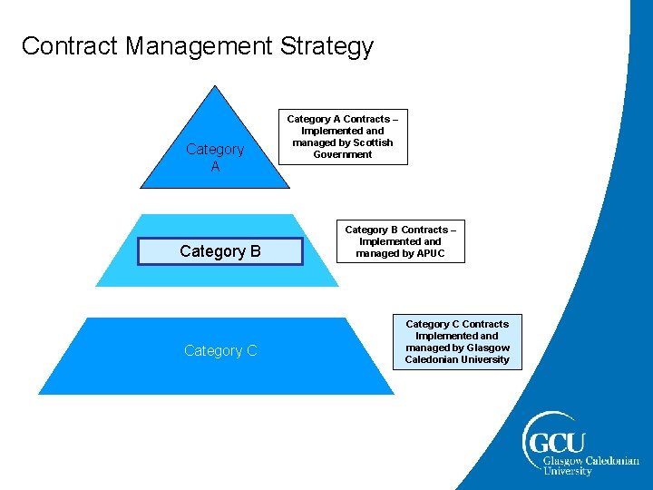 Contract Management Strategy Category A Category B Category C Category A Contracts – Implemented