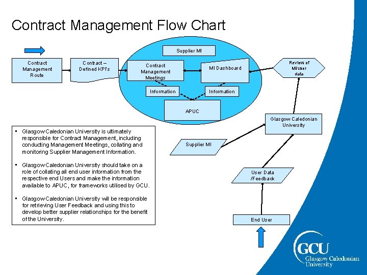 Contract Management Flow Chart Supplier MI Contract Management Route Contract – Defined KPI’s Contract