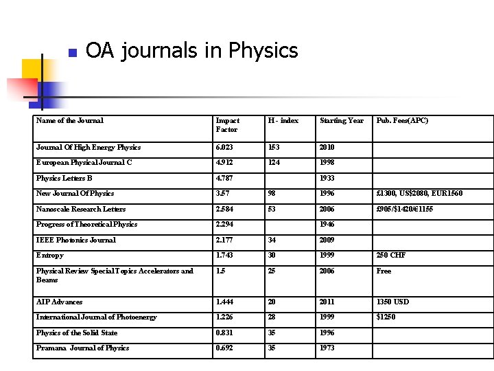 n OA journals in Physics Name of the Journal Impact Factor H - index n OA journals in Physics Name of the Journal Impact Factor H - index
