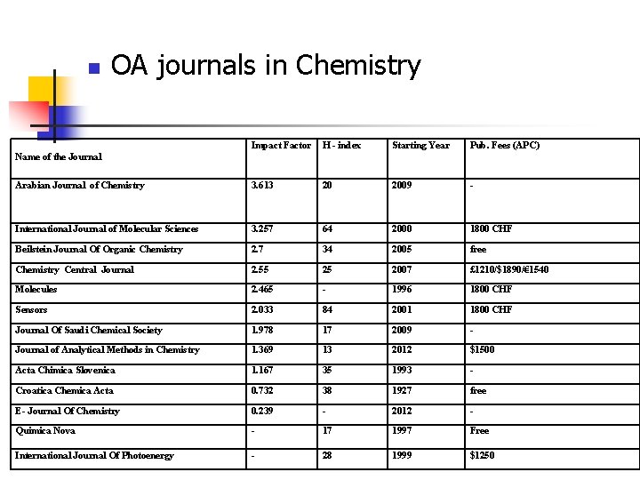 n OA journals in Chemistry Impact Factor H - index Starting Year Pub. Fees n OA journals in Chemistry Impact Factor H - index Starting Year Pub. Fees