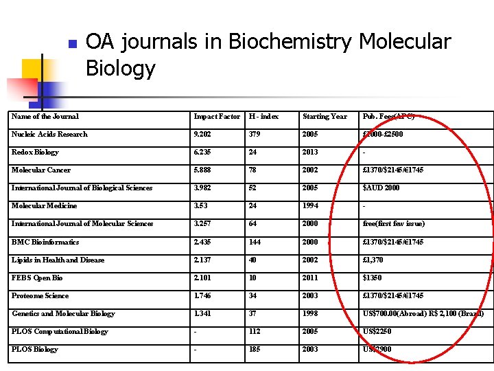 n OA journals in Biochemistry Molecular Biology Name of the Journal Impact Factor H n OA journals in Biochemistry Molecular Biology Name of the Journal Impact Factor H