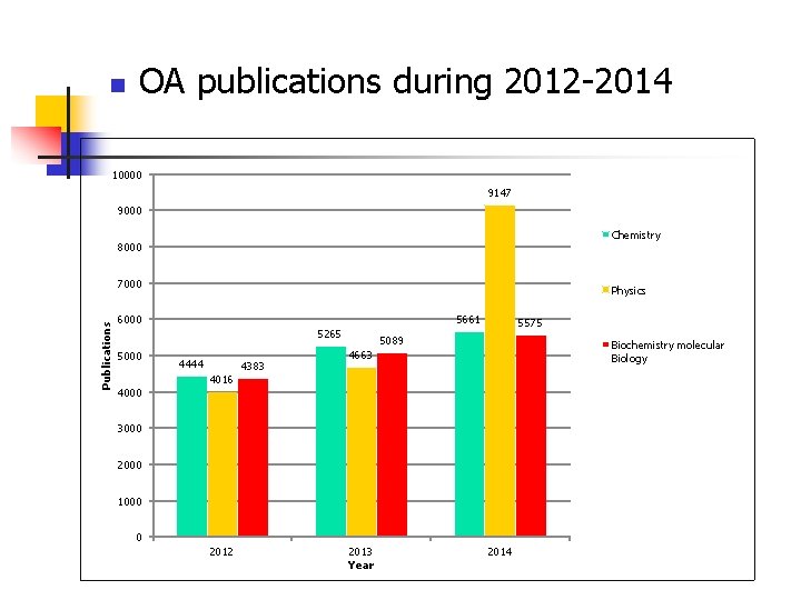 n OA publications during 2012 -2014 10000 9147 9000 Chemistry 8000 Publications 7000 Physics n OA publications during 2012 -2014 10000 9147 9000 Chemistry 8000 Publications 7000 Physics