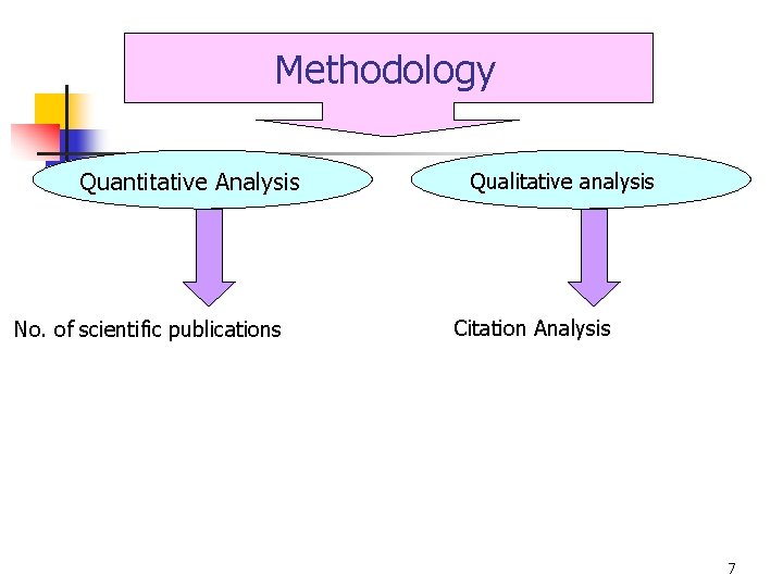 Methodology Quantitative Analysis No. of scientific publications Qualitative analysis Citation Analysis 7 Methodology Quantitative Analysis No. of scientific publications Qualitative analysis Citation Analysis 7